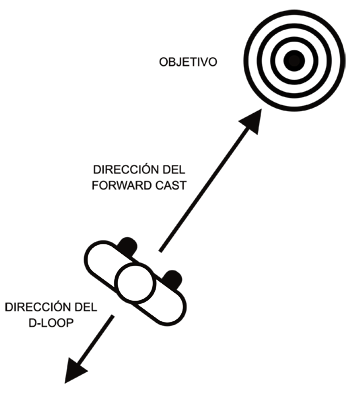 Curso de spey - principio de 180 grados