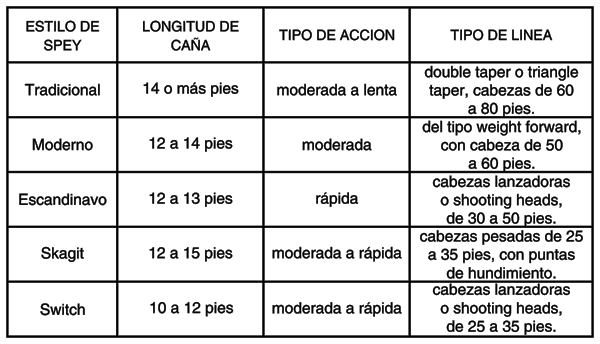 Curso de spey - cuadro explicativo lneas de spey